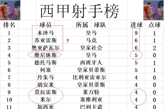 皇马前锋连续狂轰五球，助球队领跑积分榜