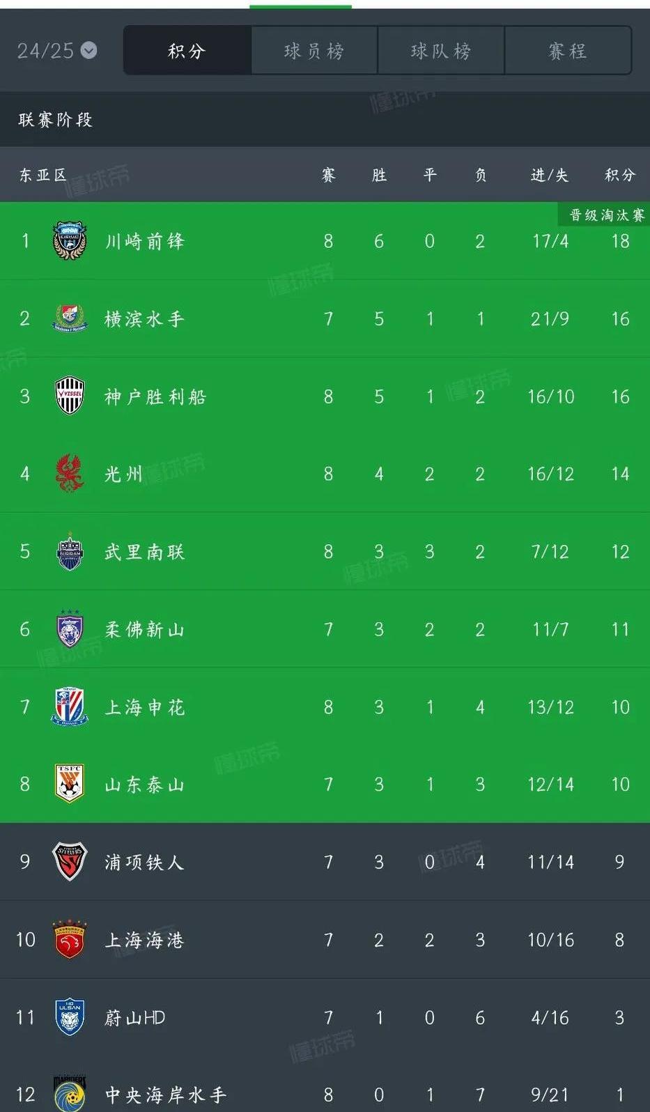 中超战队亚冠比赛获得三连胜，晋级淘汰赛