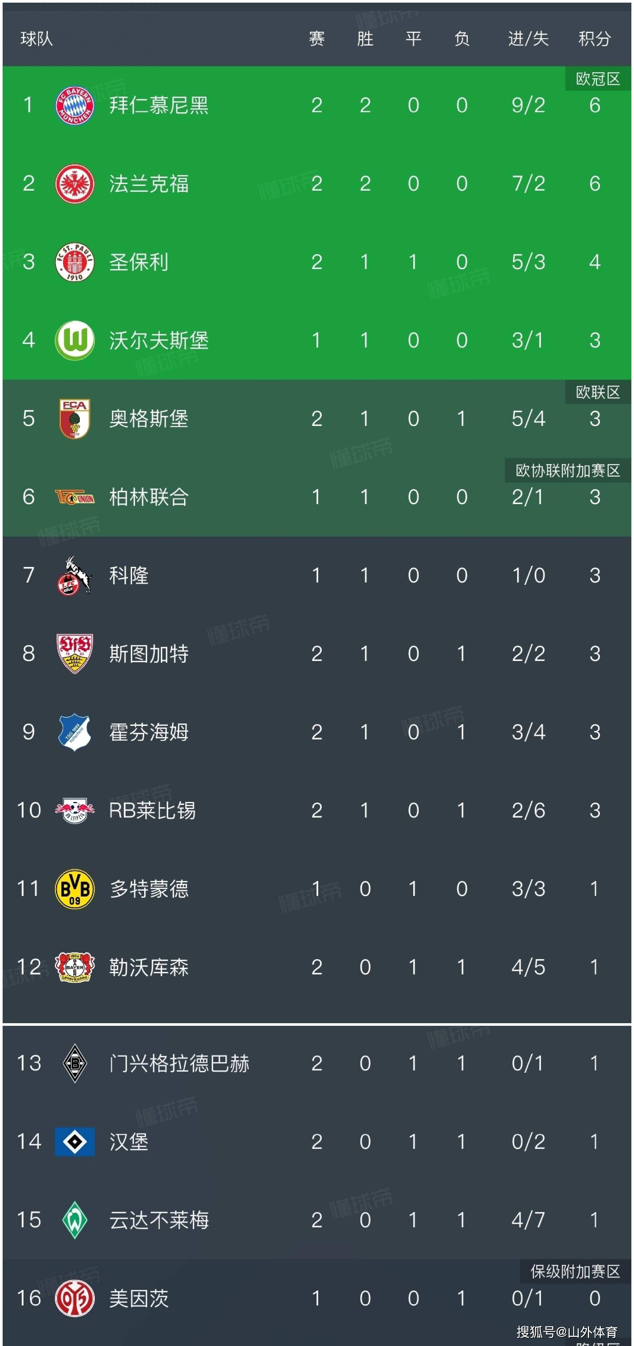 拜仁慕尼黑再度大胜，稳居积分榜榜首的简单介绍